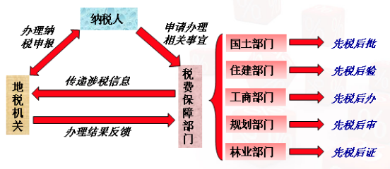 赢多多集团-税费保障项目